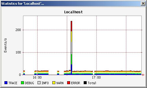 LOGBack Lumberjack Statistics
